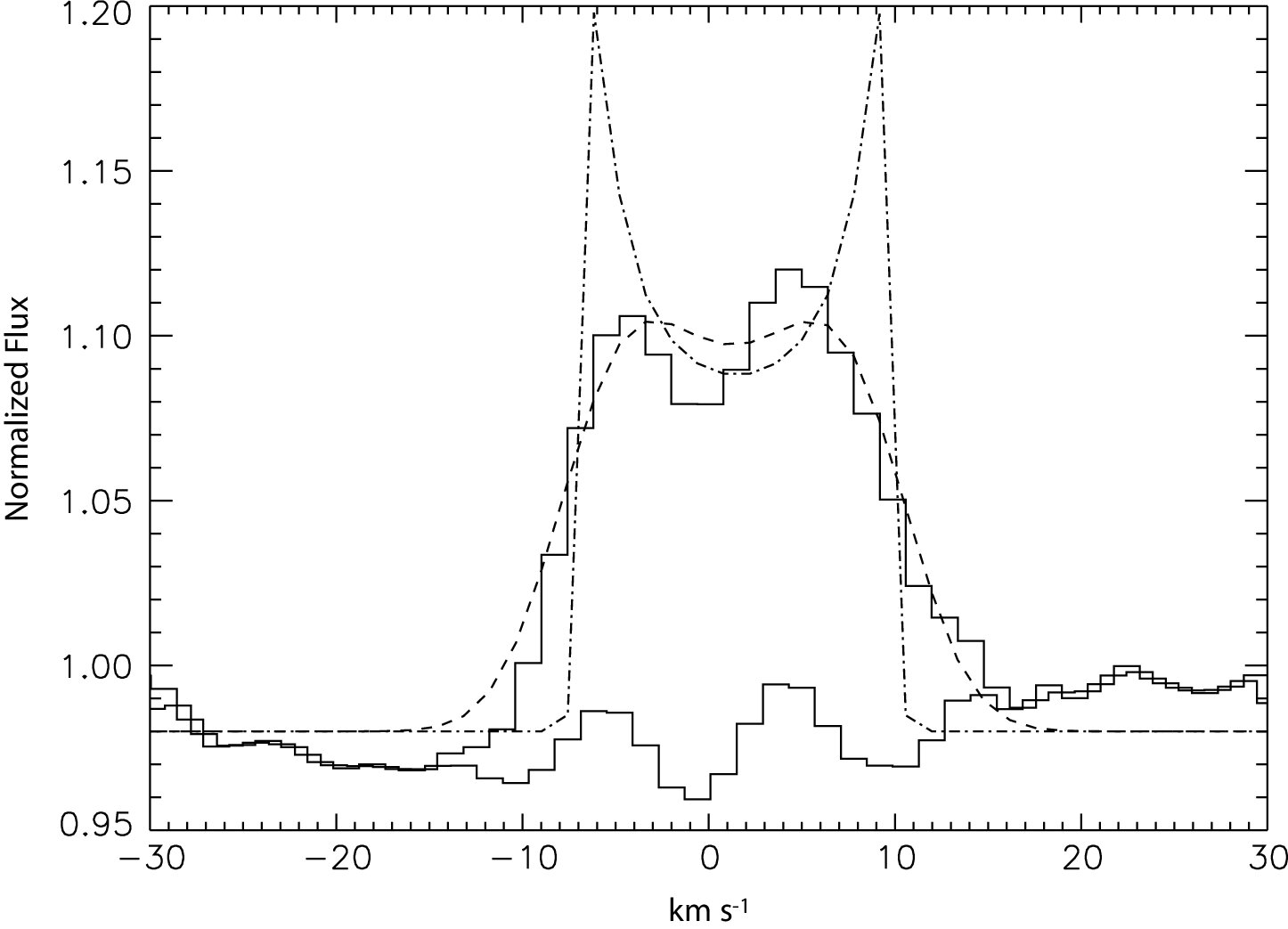 Figure 6
