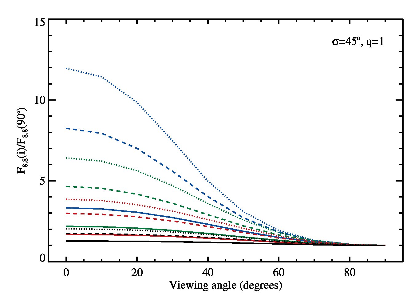 Figure 7
