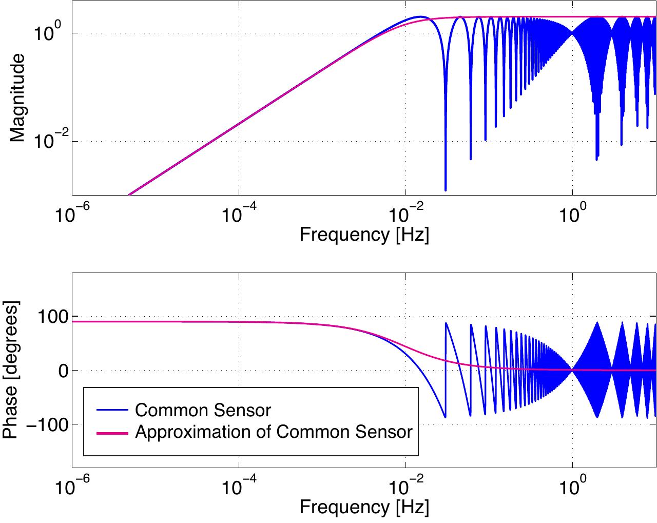 Figure 32