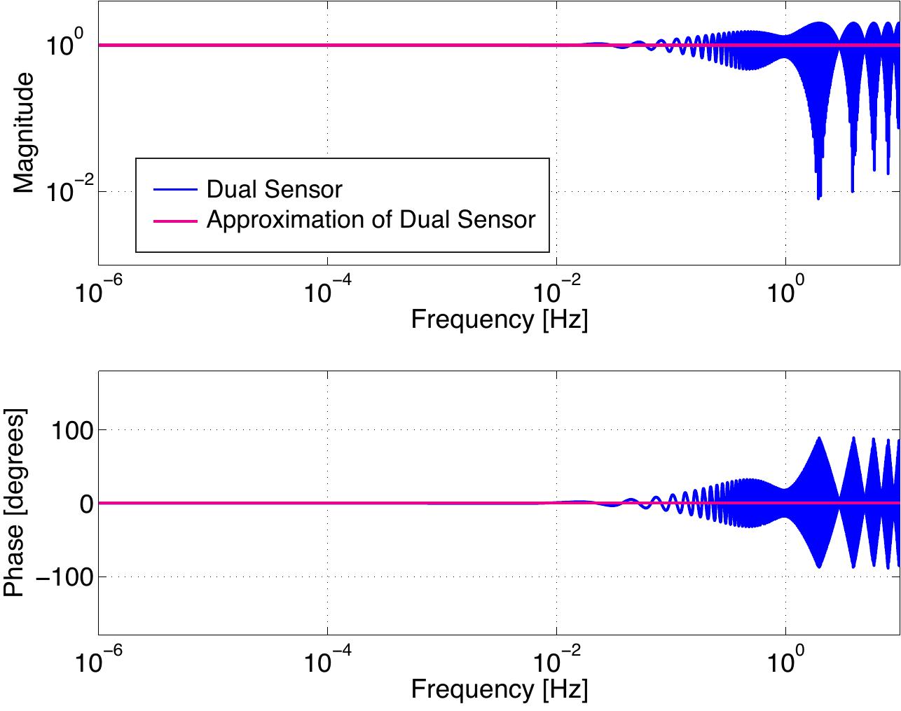 Figure 33