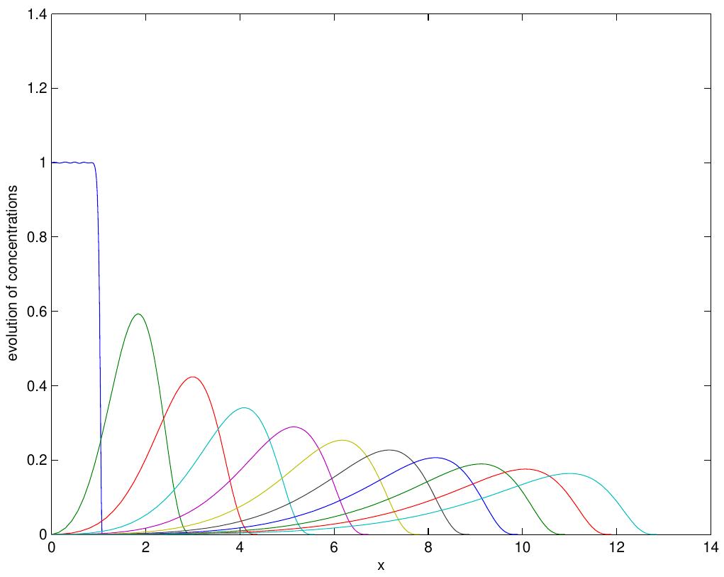 Figure 30