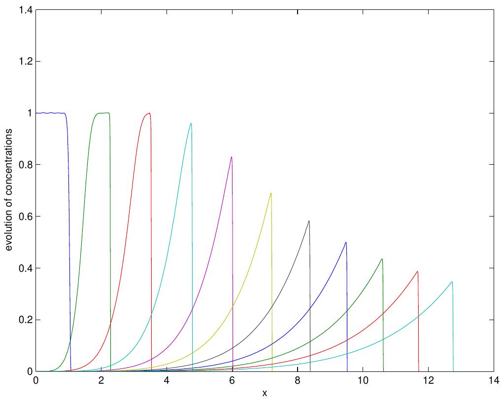 Figure 31