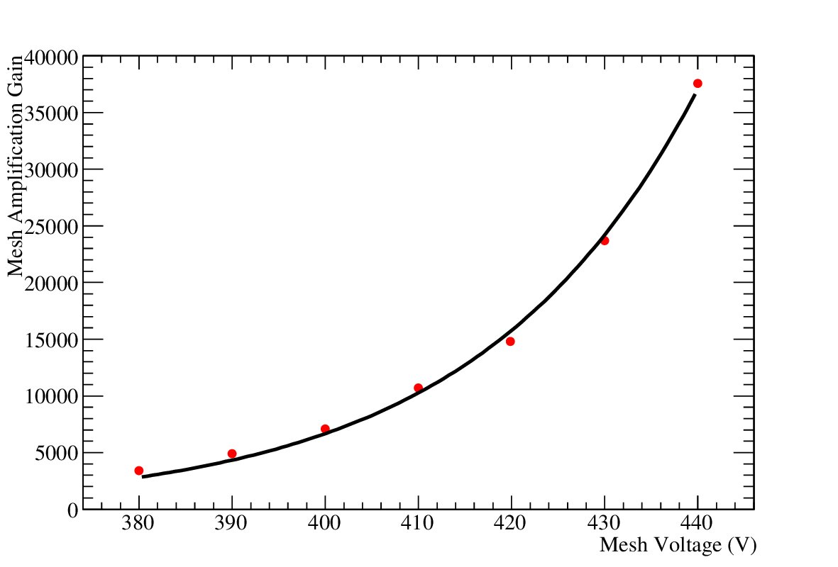 Figure 14