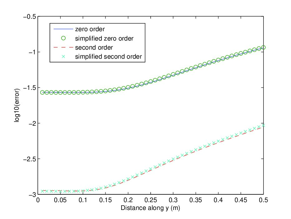 Figure 28
