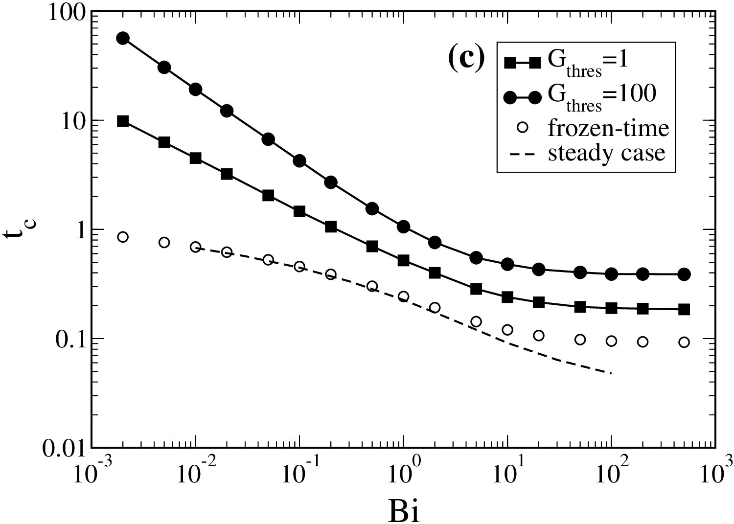 Figure 31
