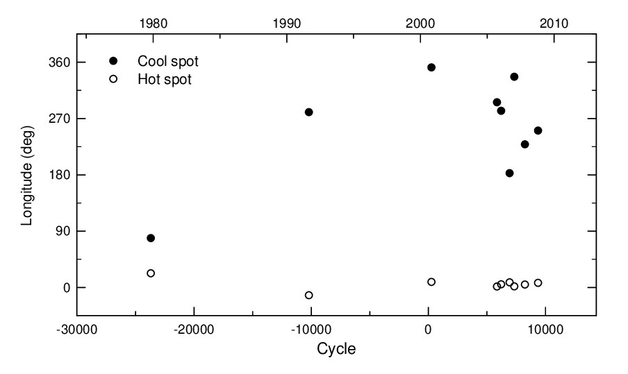 Figure 7