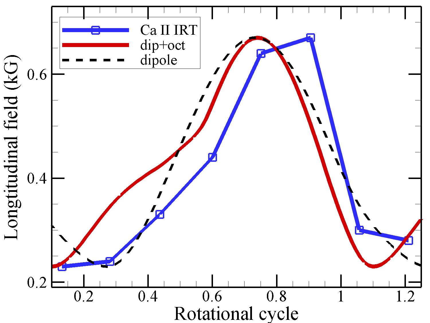 Figure 13