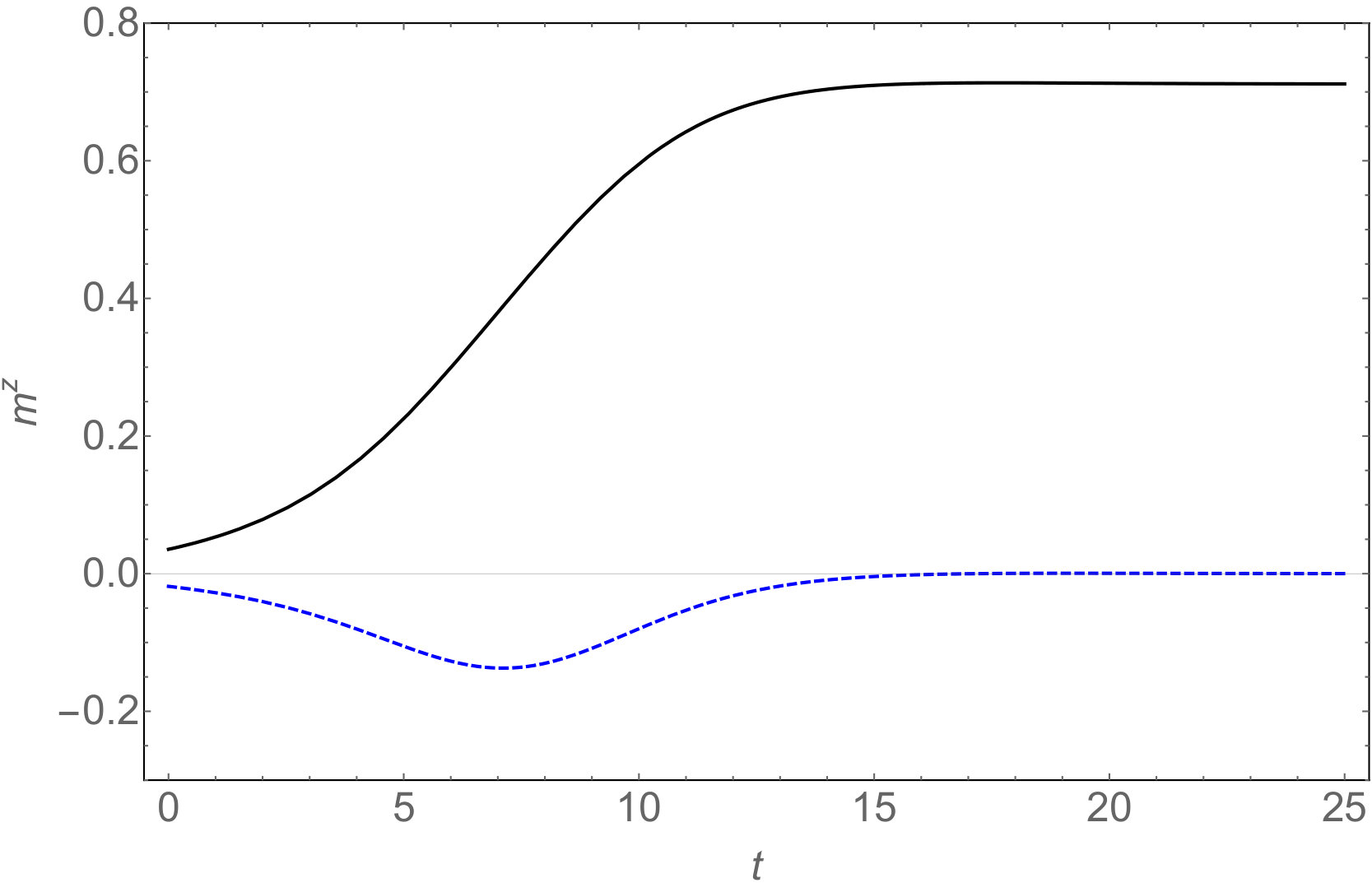 Figure 8
