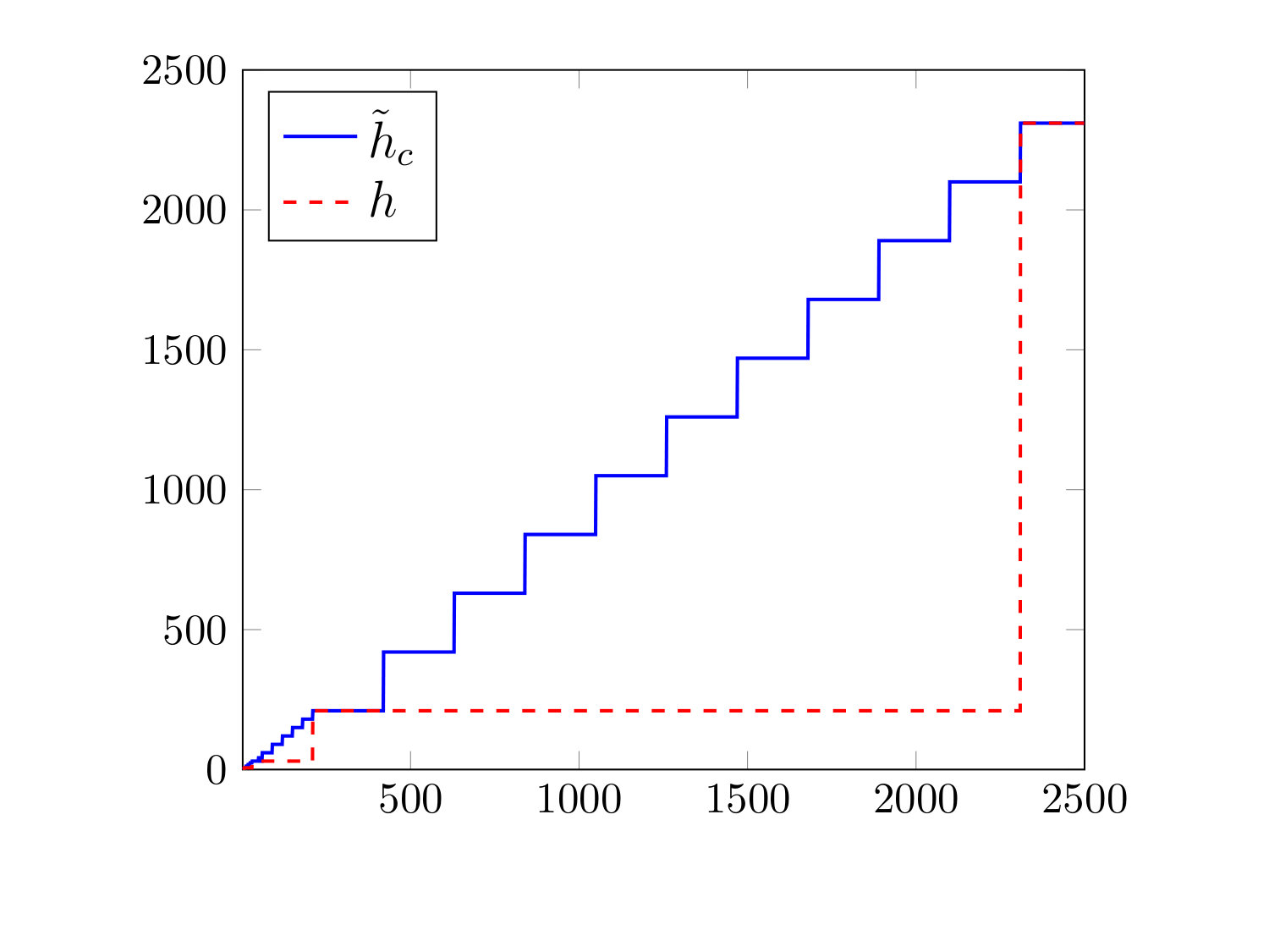 Figure 22