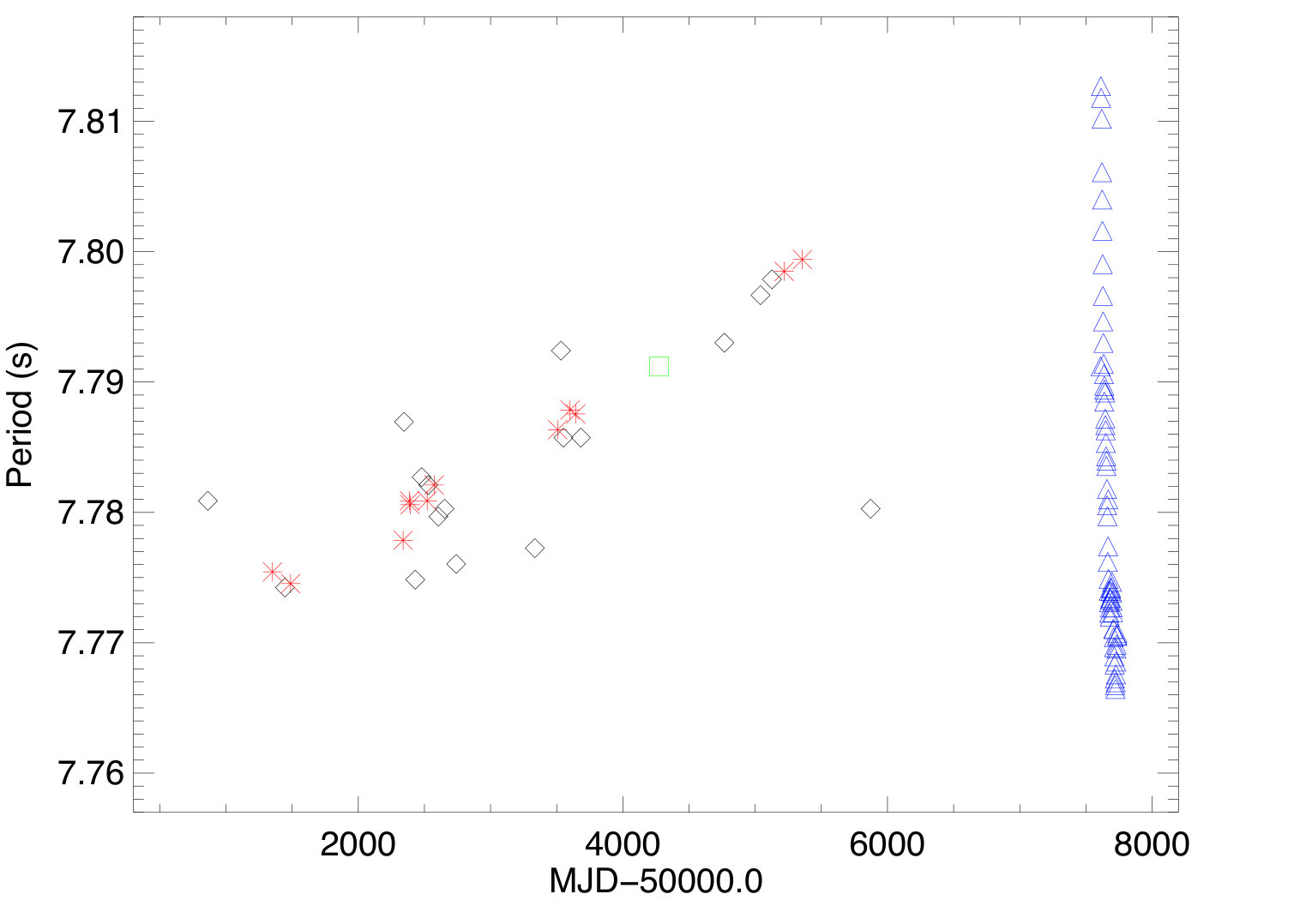 Figure 7