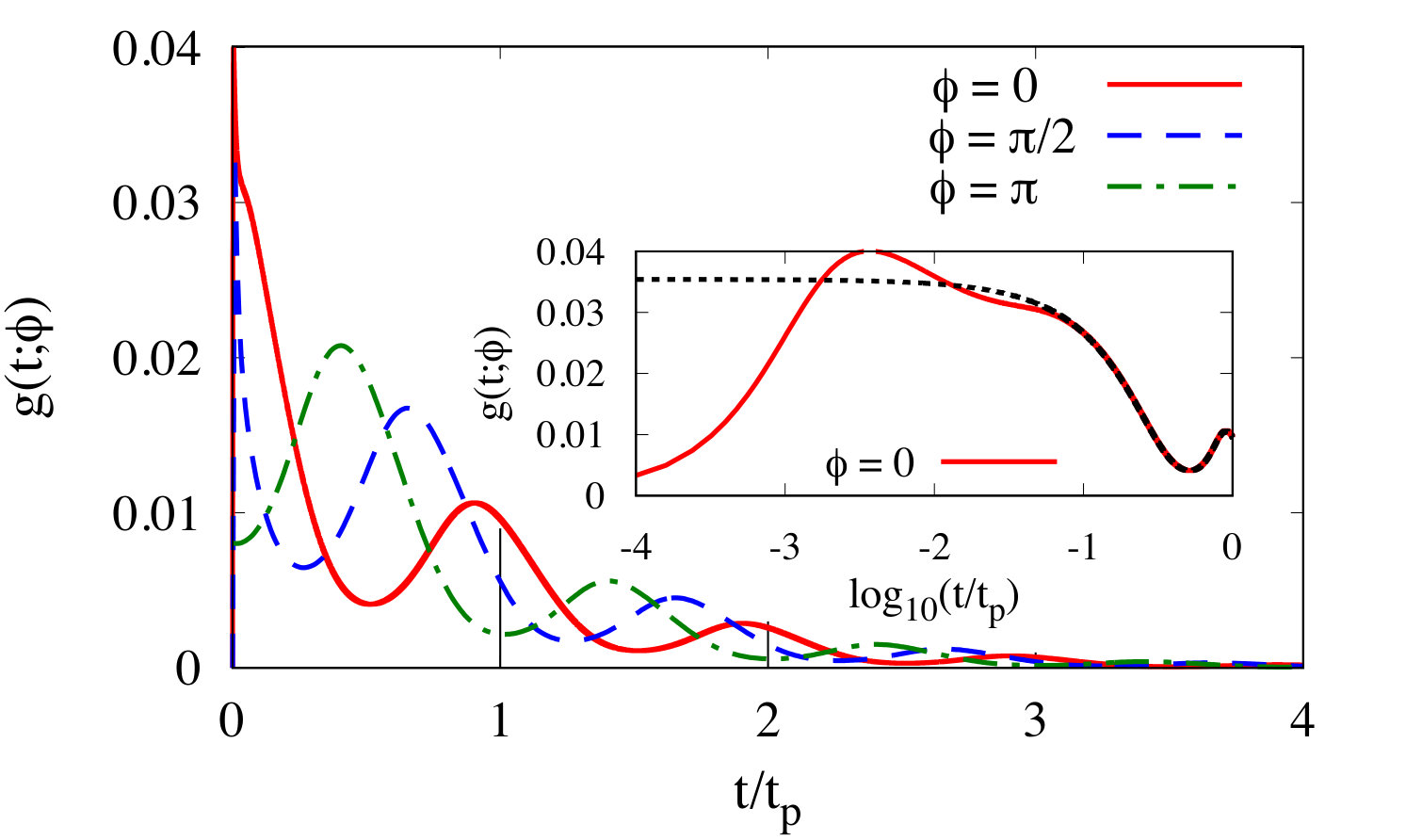 Figure 4