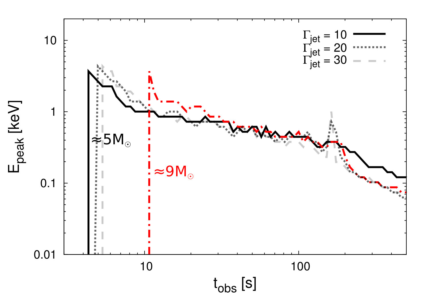 Figure 10