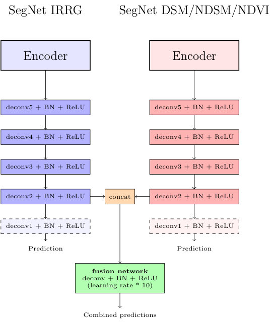 Figure 32