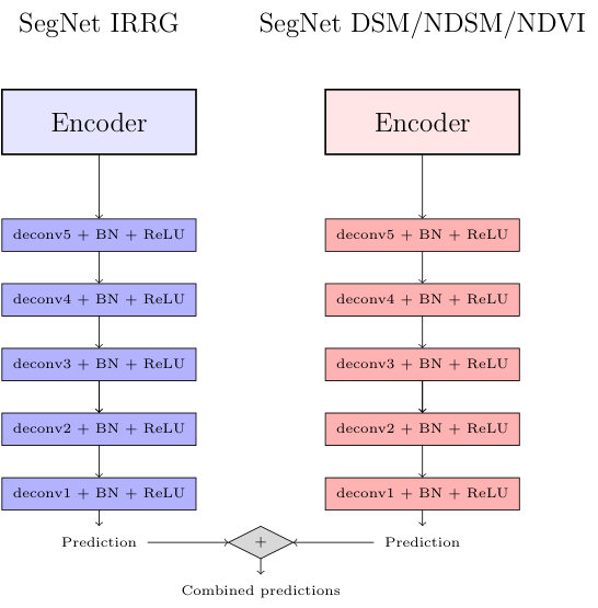 Figure 33