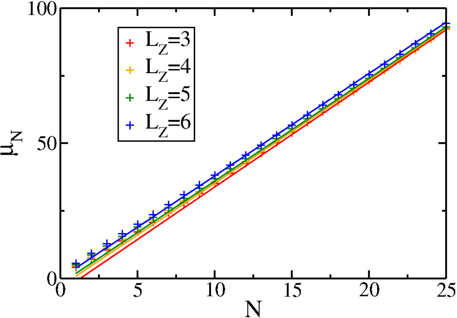 Figure 7