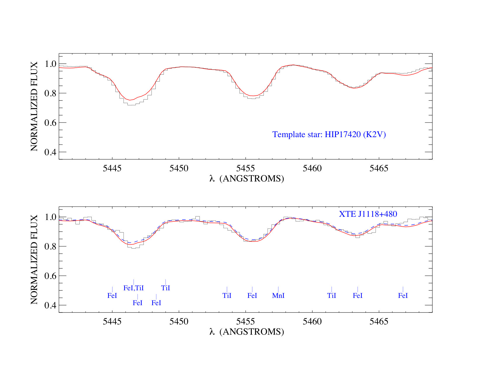 Figure 7