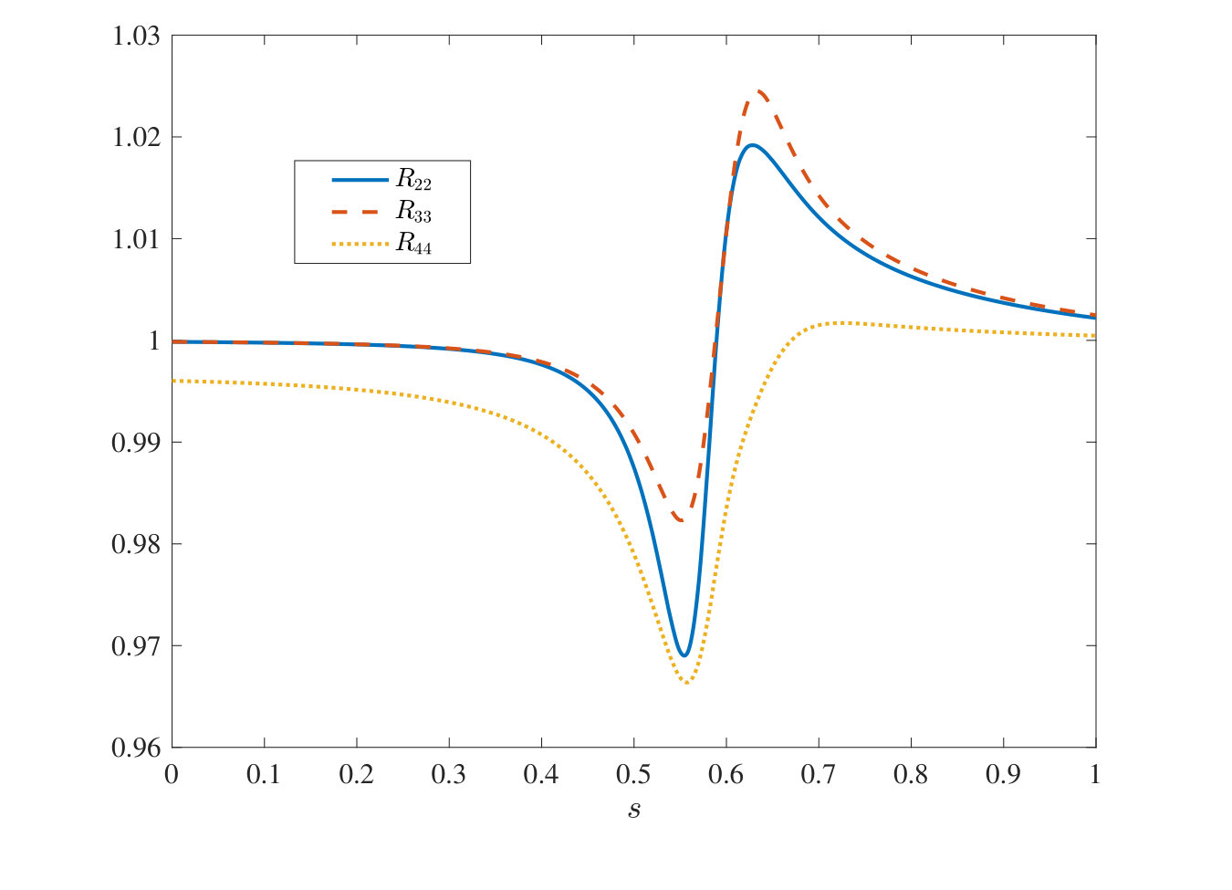 Figure 6