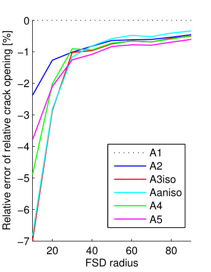 Figure 29