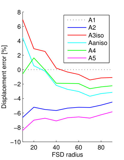 Figure 30