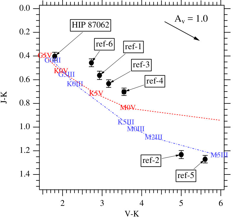 Figure 6