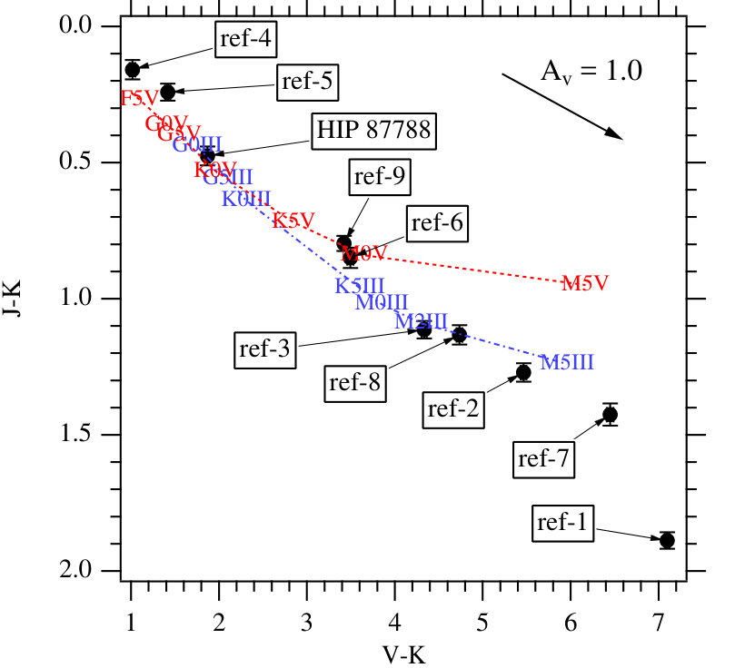 Figure 7
