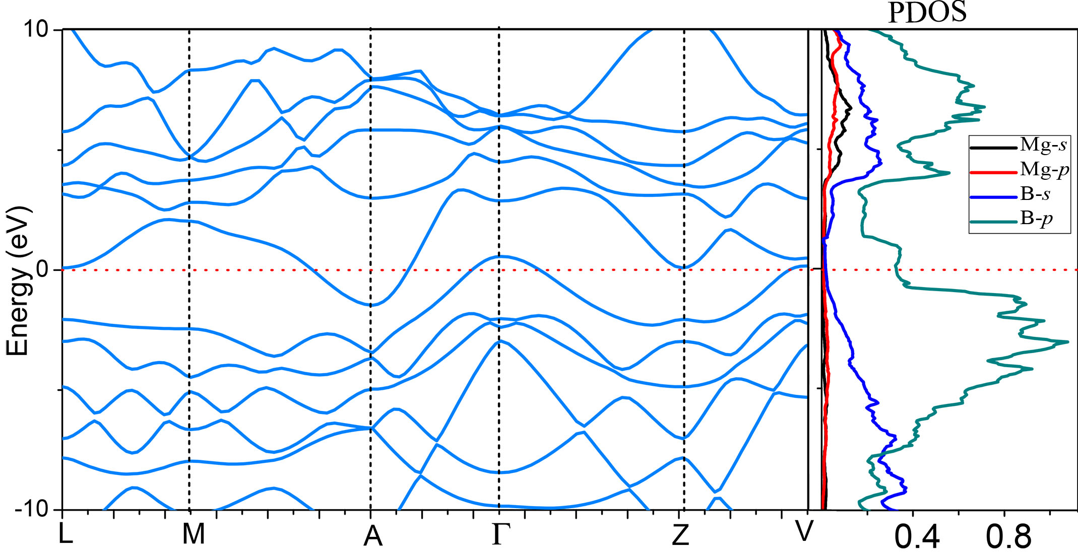 Figure 8