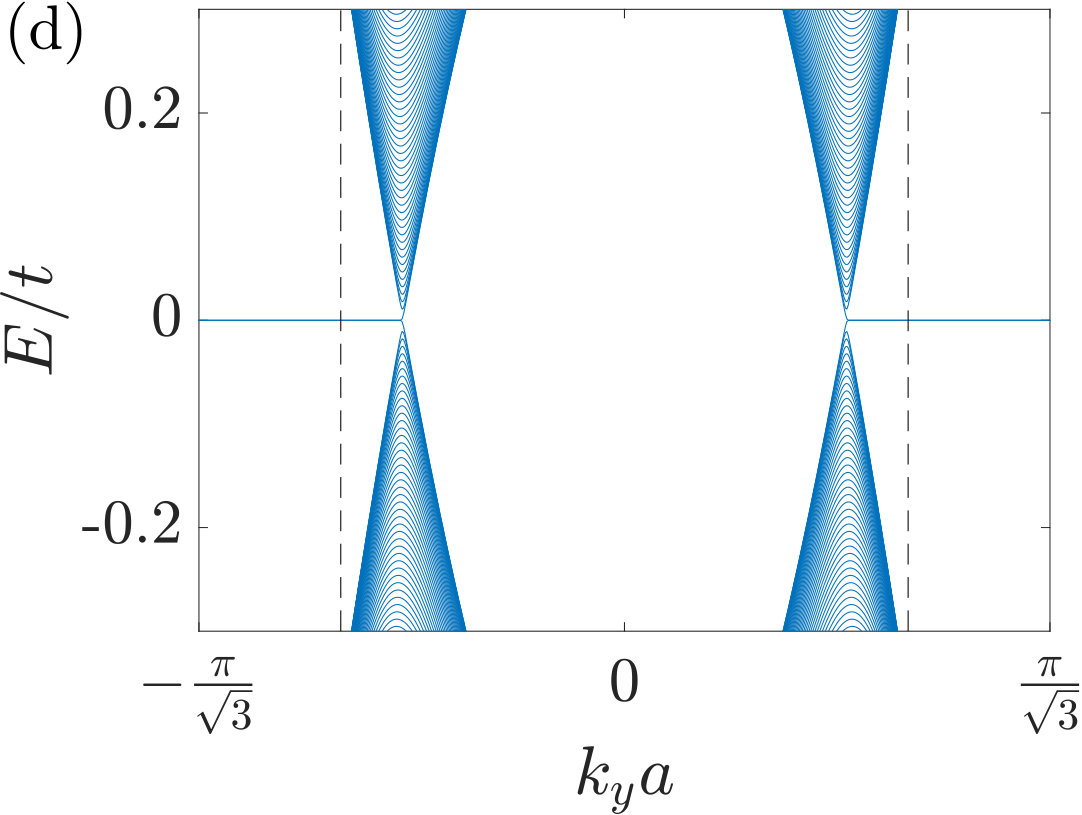 Figure 22