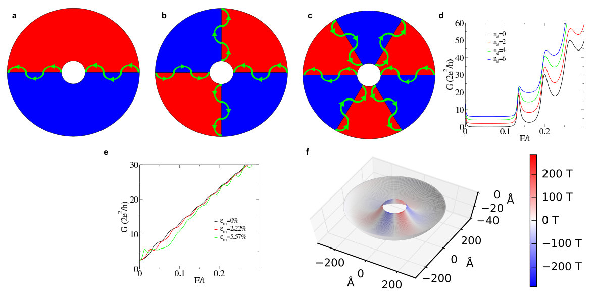 Figure 10