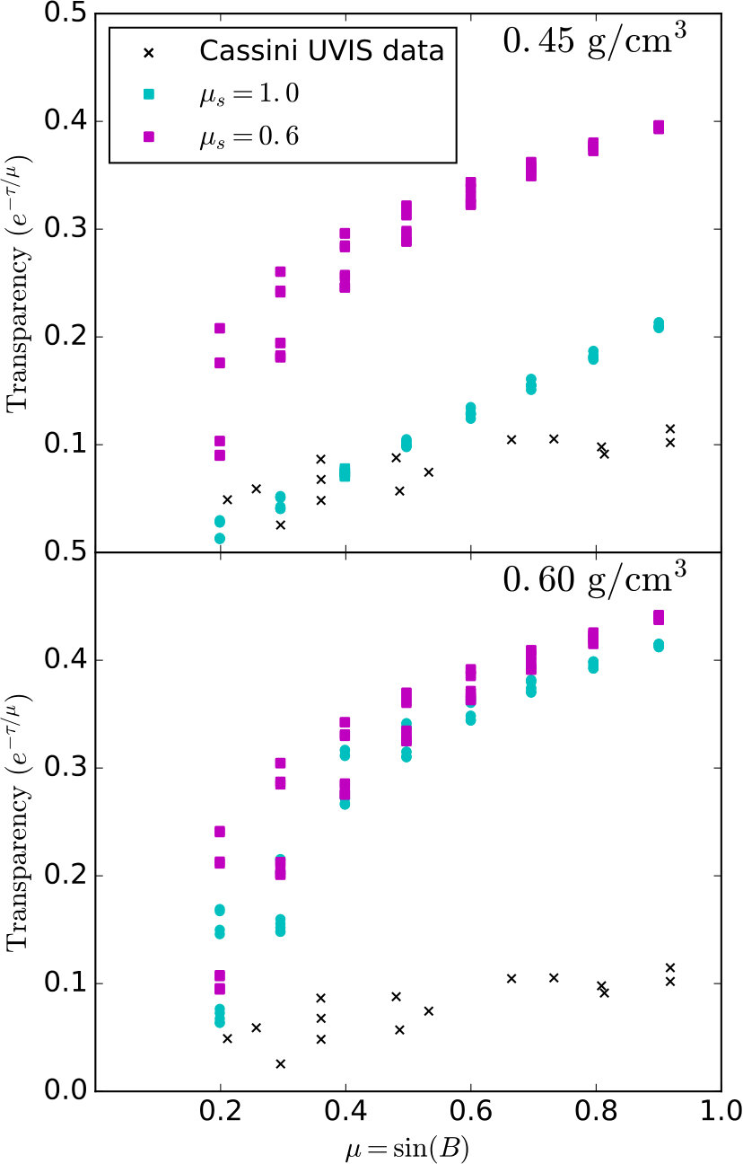Figure 7