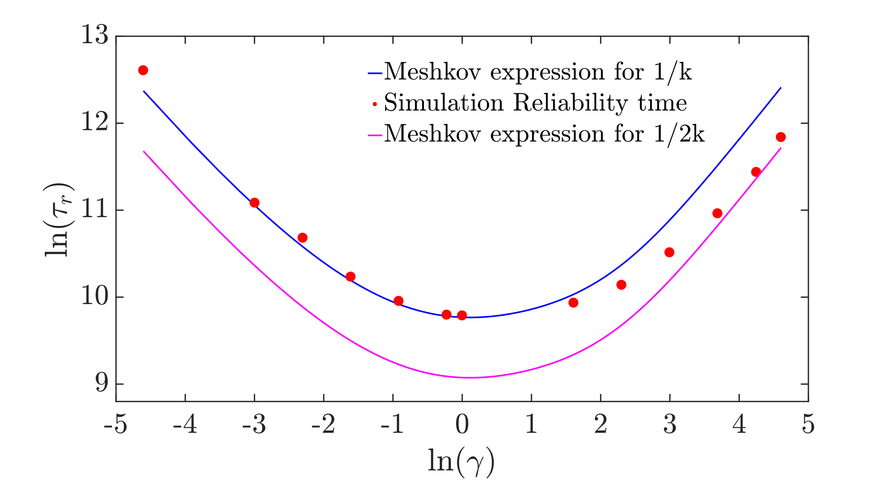 Figure 31