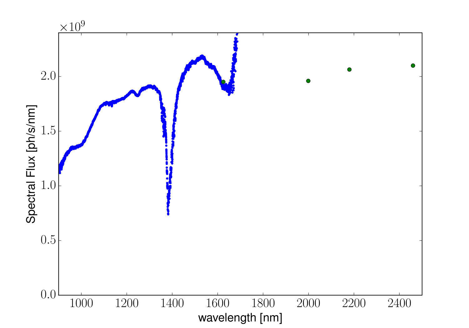 Figure 7
