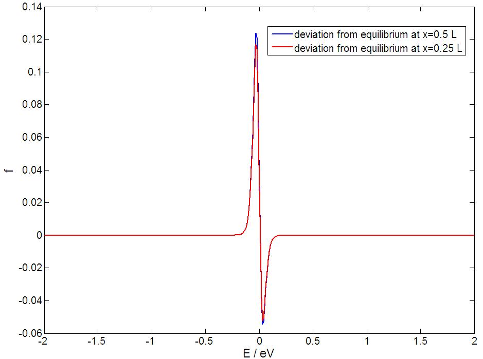 Figure 31