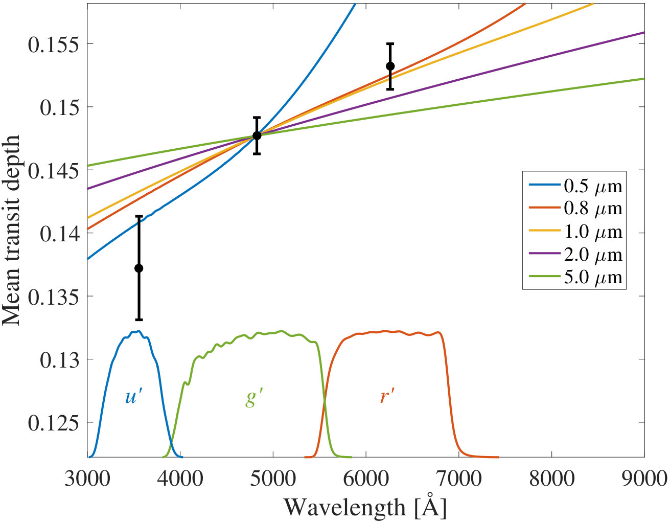 Figure 7