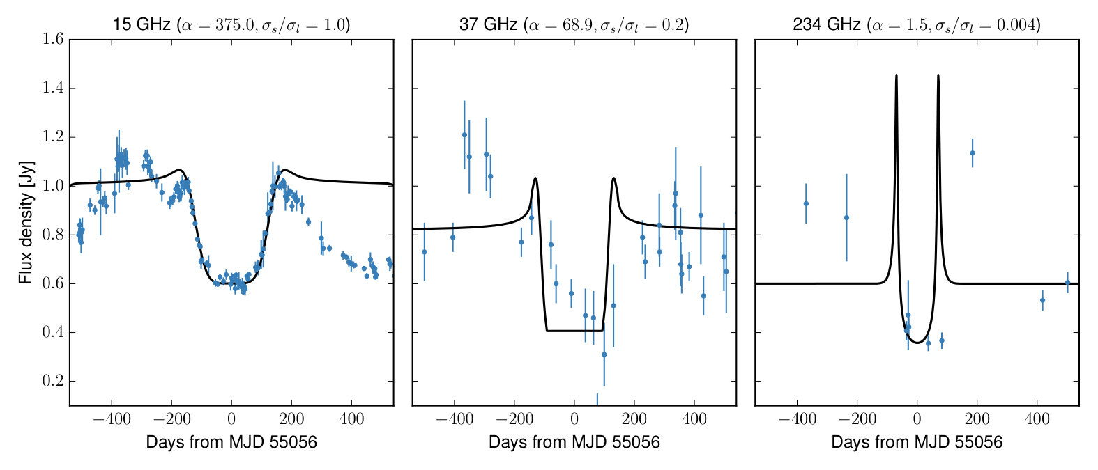 Figure 7