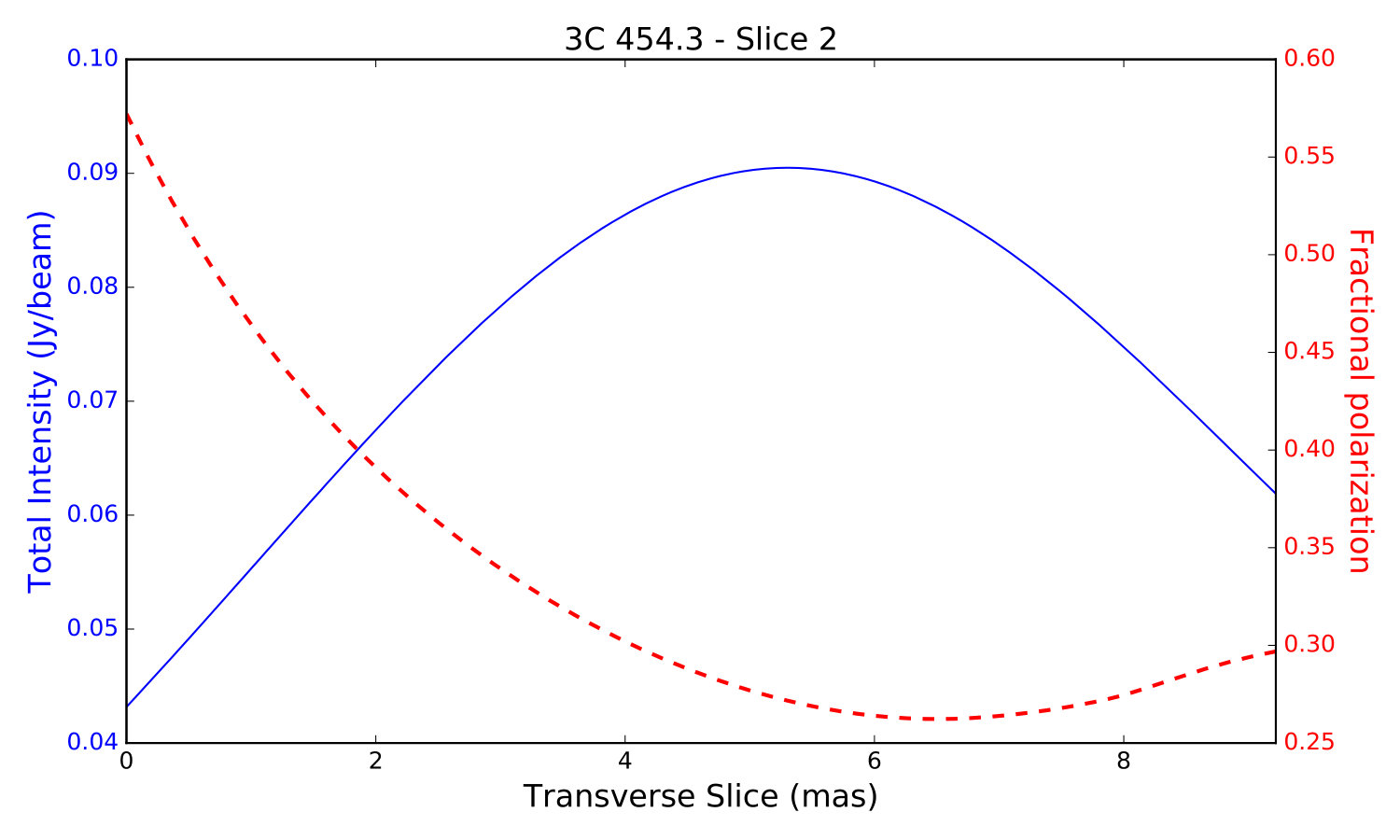 Figure 30