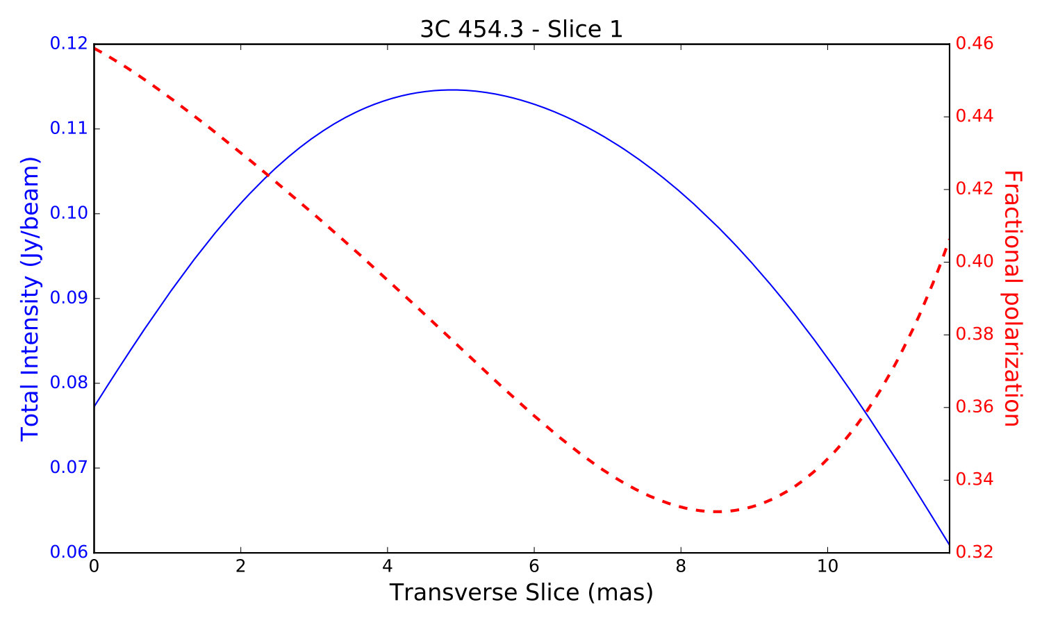 Figure 32