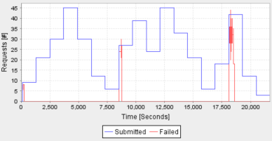 Figure 28