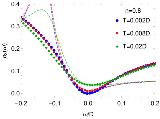 Figure 31