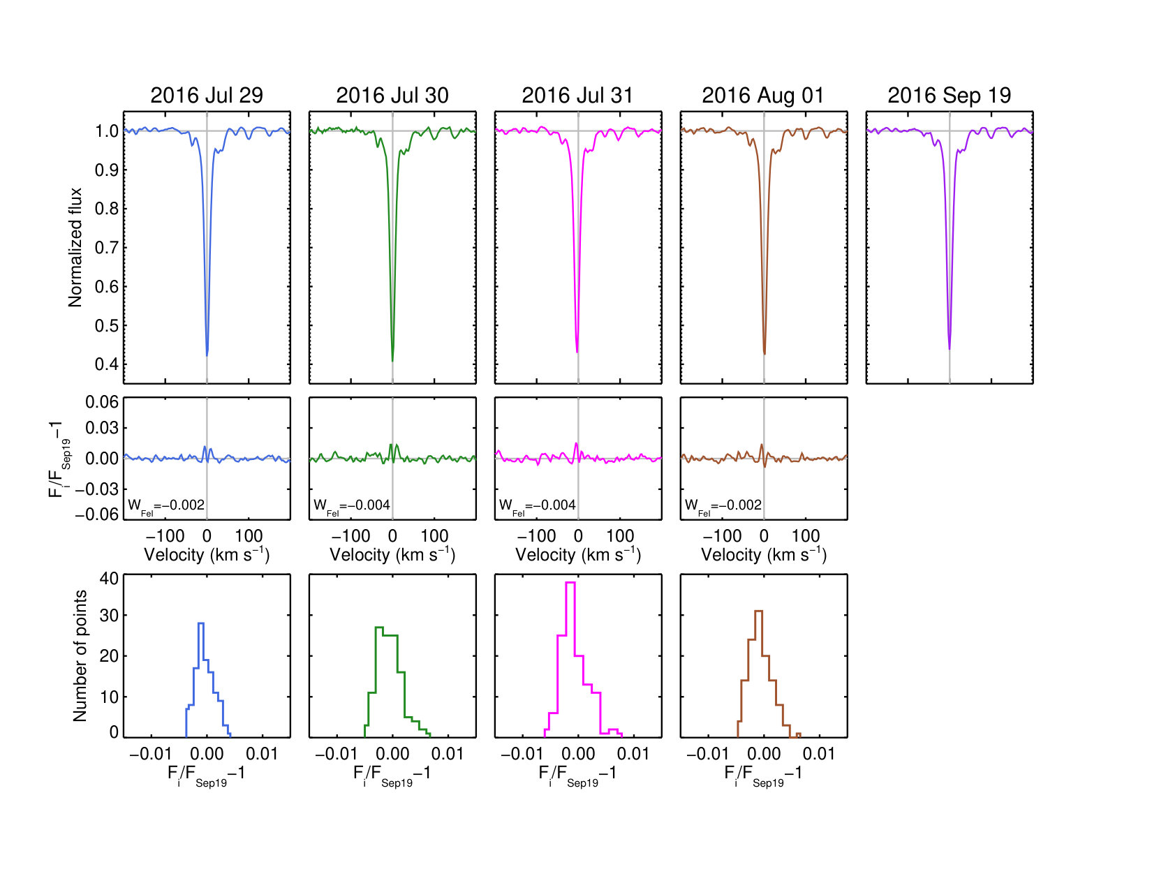 Figure 7