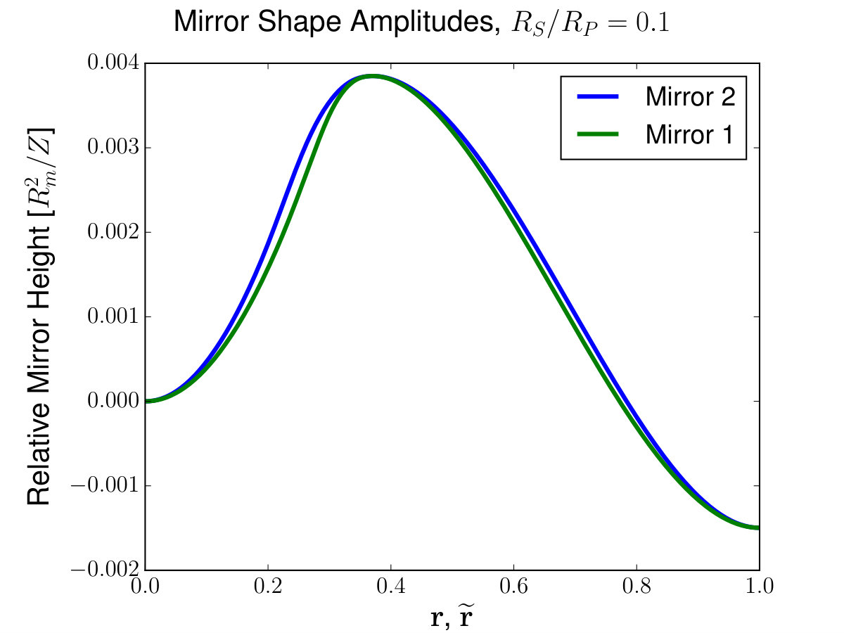 Figure 13