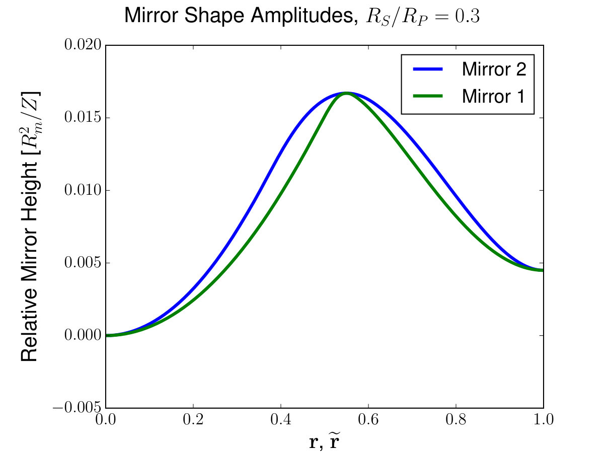 Figure 14