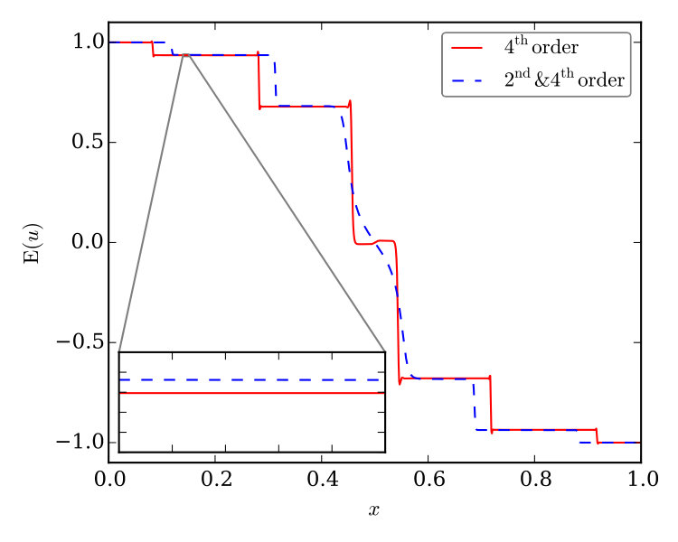 Figure 10