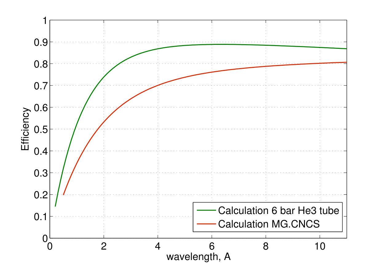 Figure 31