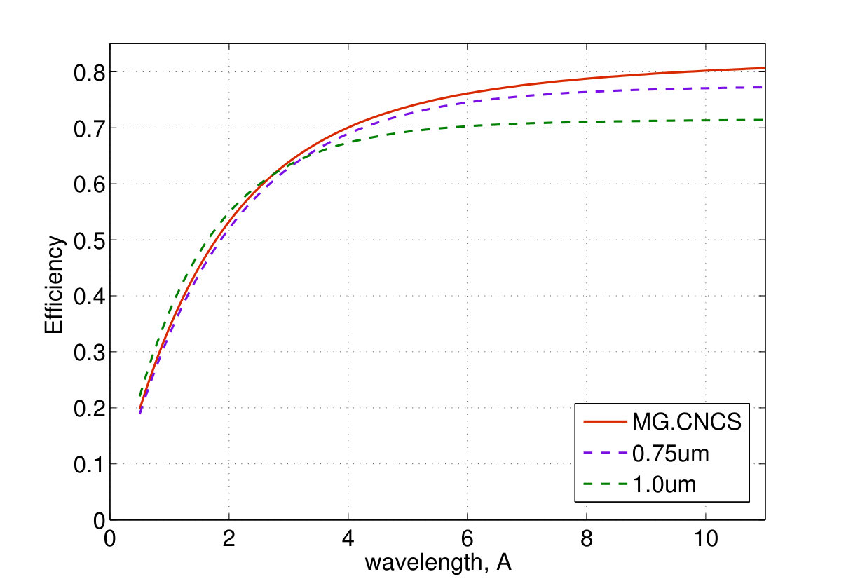Figure 32