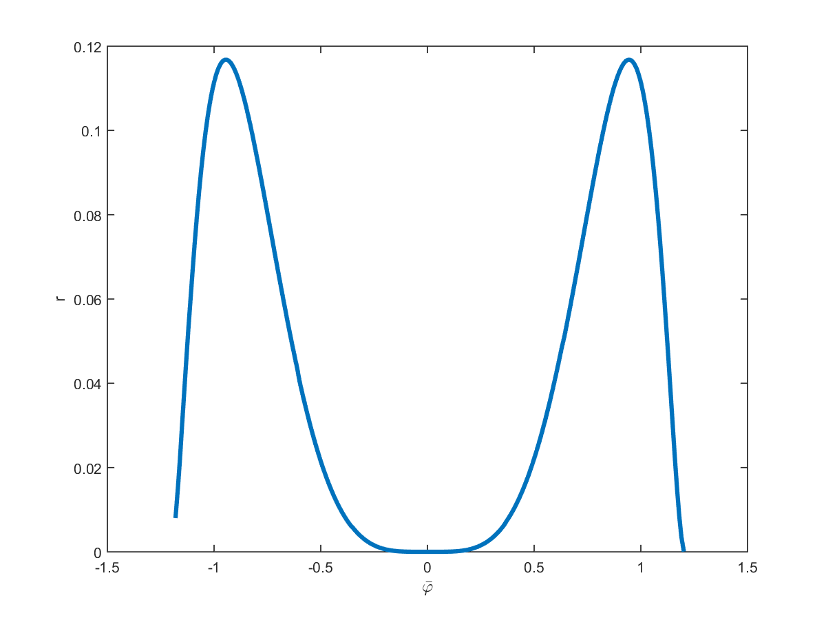 Figure 29