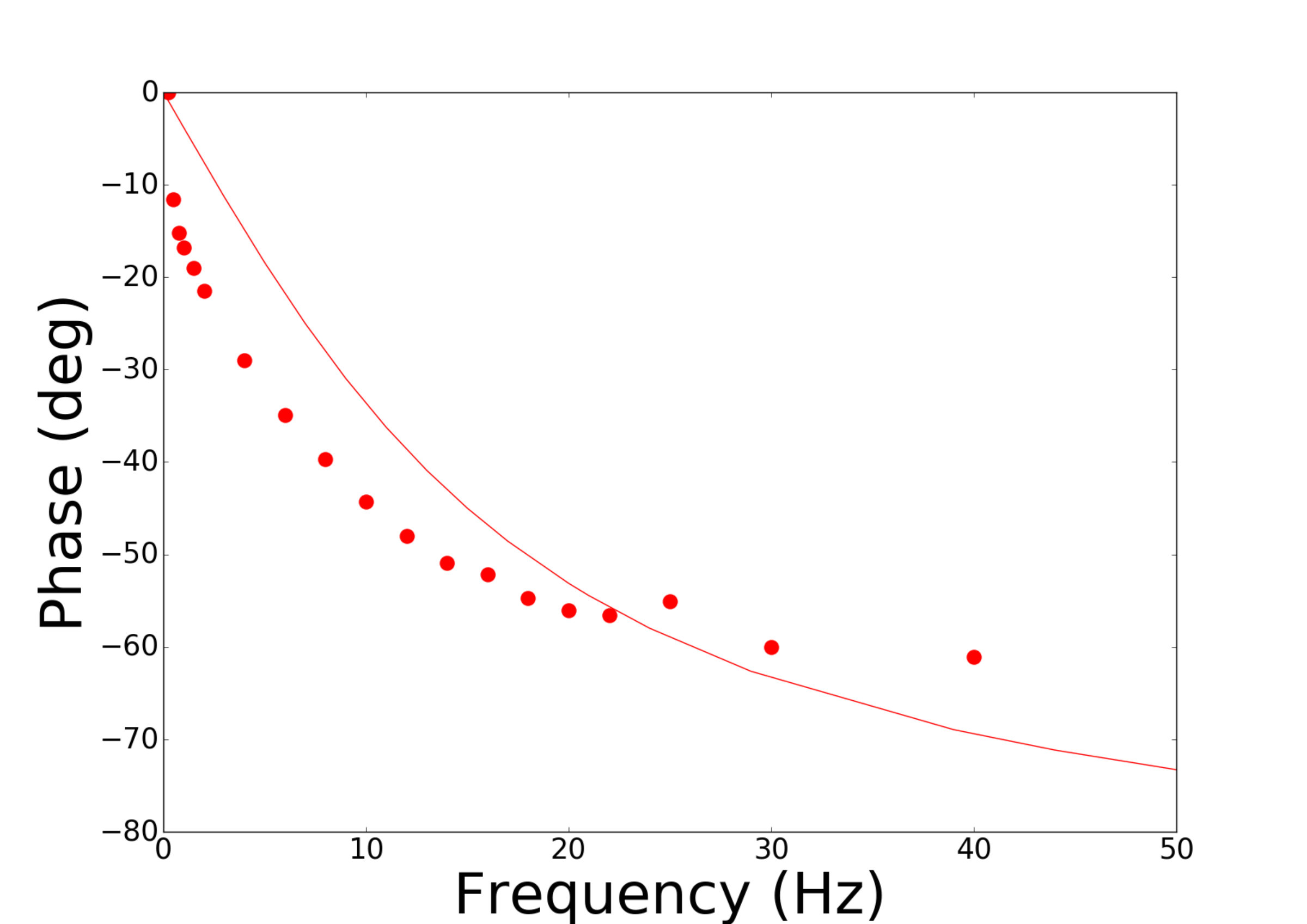 Figure 31