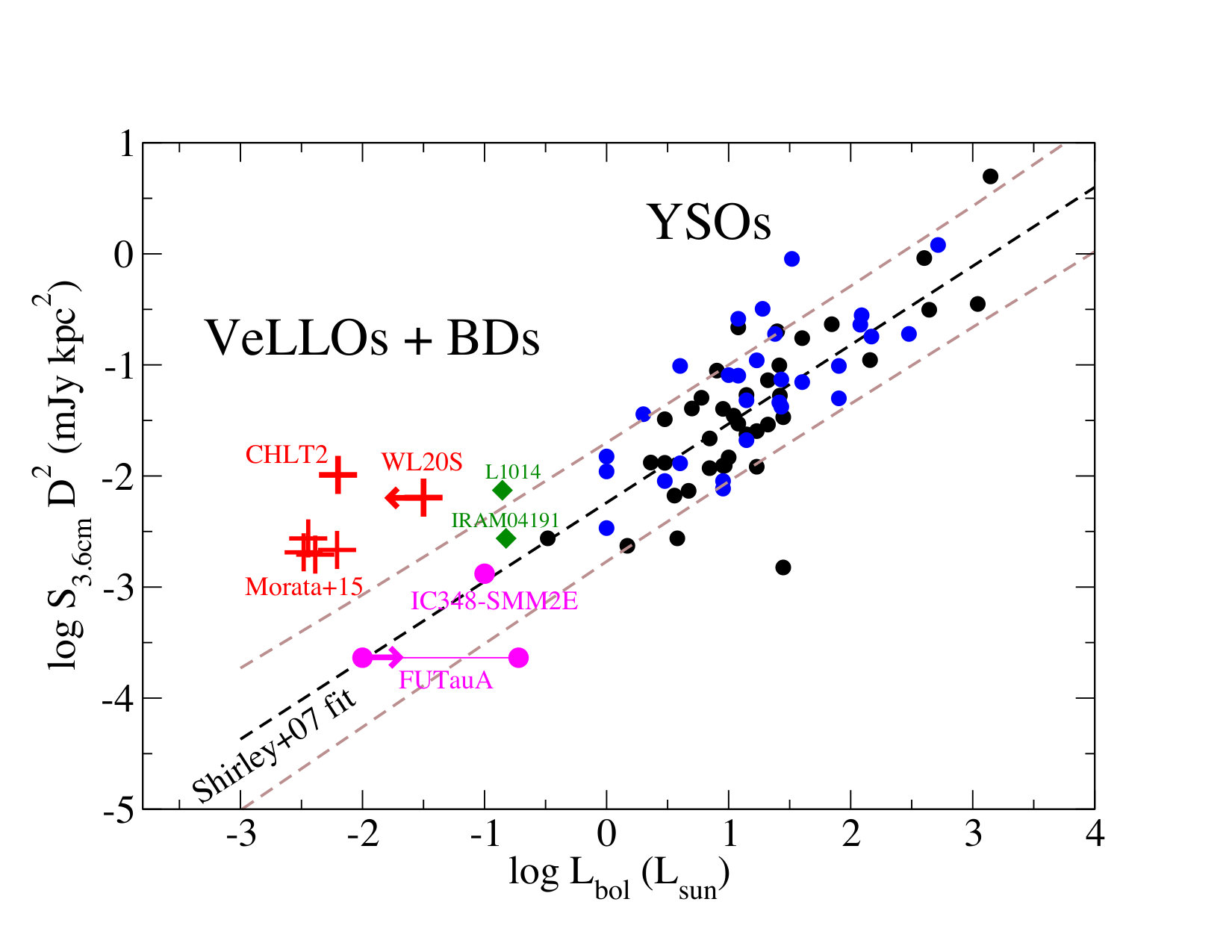 Figure 7