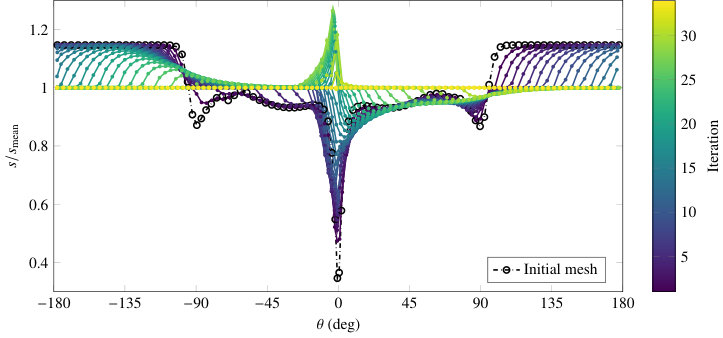 Figure 7