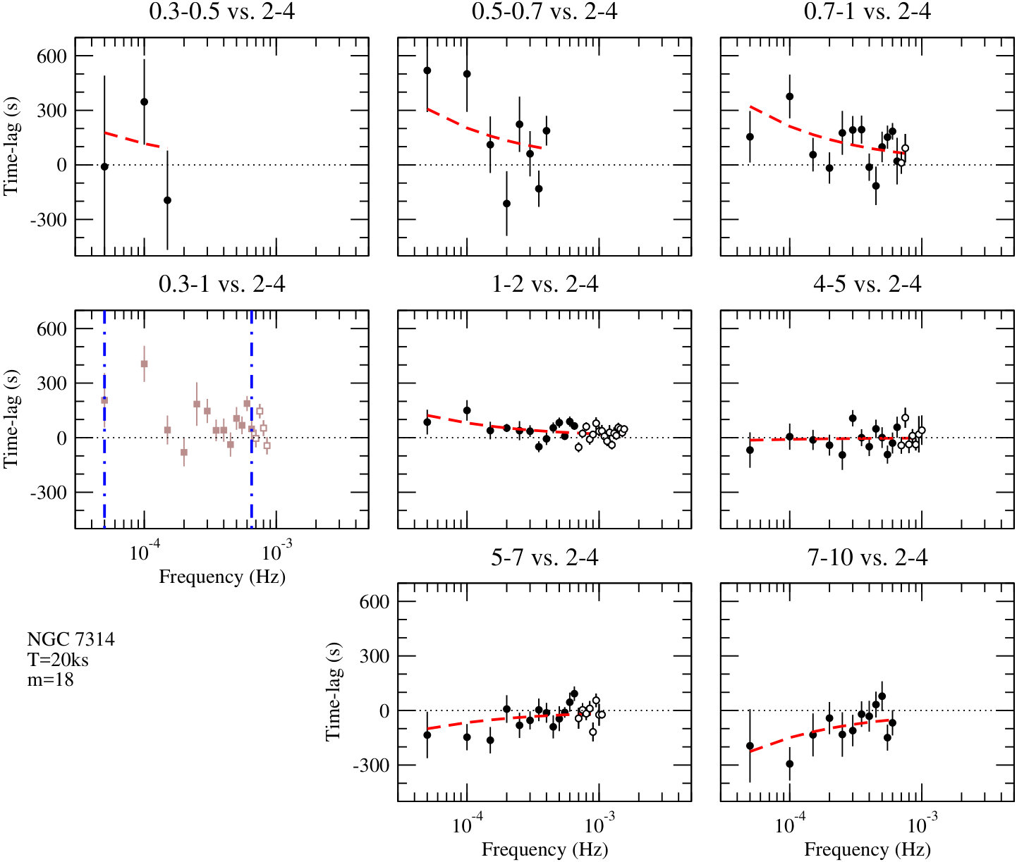 Figure 31