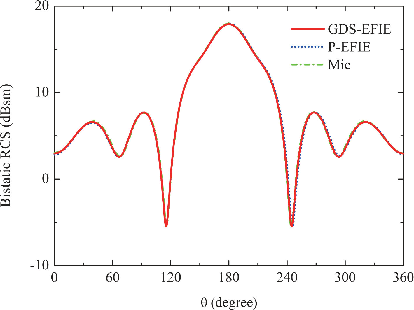 Figure 14